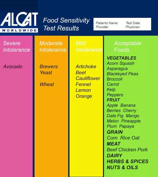 Alcat AB Hormone Therapy Food Sensitivity Test Results